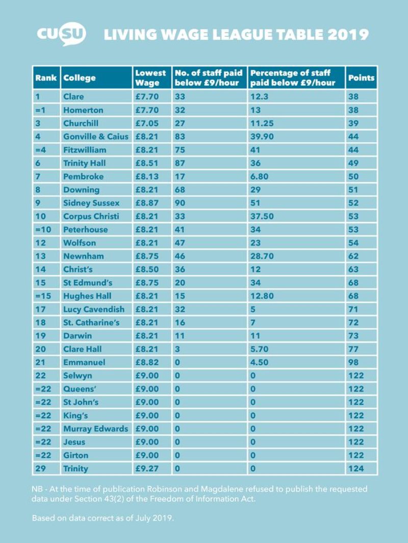 Cambridge University Student Union League Table of College Wage Levels